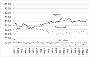 Clinton approval rating