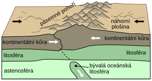 File:Continental-continental convergence cs.svg