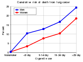 Risk of death from lung cancer is strongly correlated with smoking. Cumulative risk of death from lung cancer 1990.svg