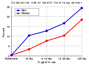 Cumulative risk of death from lung cancer 1990.svg