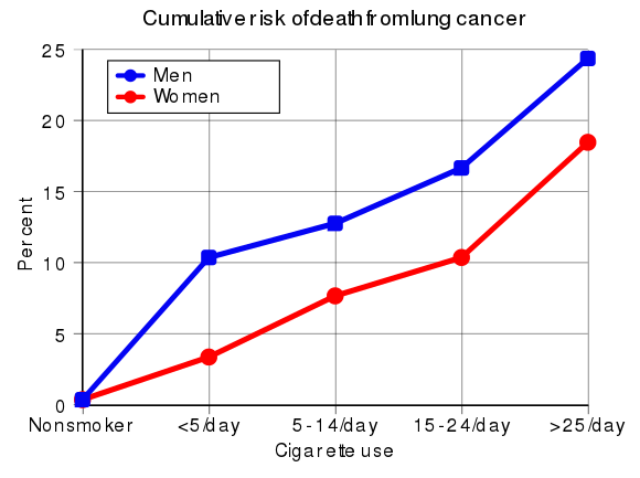 Risk of death from lung cancer is strongly correlated with smoking.