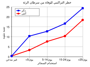 سرطان الرئة: الأسباب, الأعراض, التشخيص