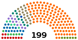 Current Structure of the National Assembly of Hungary