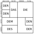 DE-def-art-declensions-en.svg