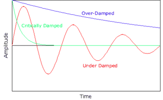 a diagram of three types of damped harmonic motion Damped oscillations.gif