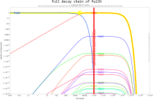 Molmenge in der gesamten Zerfallskette von Plutonium 239