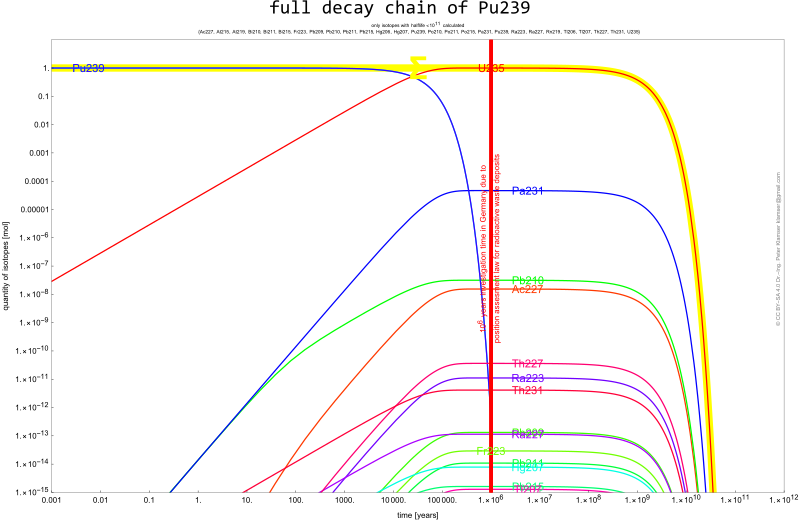 File:Decaychain-Pu239.svg