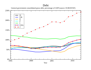 <span class="mw-page-title-main">Debt crisis</span> Situation in which a government cannot pay back its debt