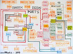 Diagram of 70 GREEK GODS & 2 POETS from chaos til olymp.jpg