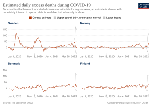 Estimated daily excess deaths in Sweden, Norway, Denmark and Finland between Jan 1, 2020 and Mar 28, 2022 using The Economist modelling. Estimated daily excess deaths Jan 1, 2020 - Mar 28, 2022 (The Economist model).svg