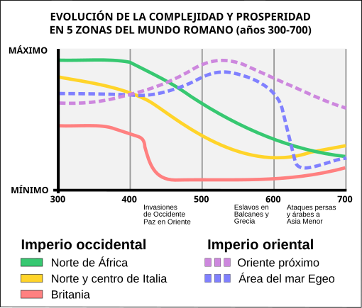 File:Evolición prosperidad mundo romano.svg