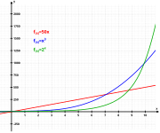 Exponential growth (green) describes many physical phenomena. Exponential.svg