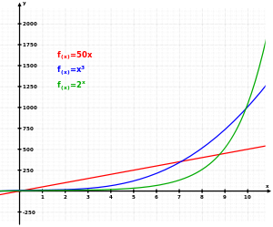 The graph illustrates how exponential growth (green) surpasses both linear (red) and cubic (blue) growth.
.mw-parser-output .legend{page-break-inside:avoid;break-inside:avoid-column}.mw-parser-output .legend-color{display:inline-block;min-width:1.25em;height:1.25em;line-height:1.25;margin:1px 0;text-align:center;border:1px solid black;background-color:transparent;color:black}.mw-parser-output .legend-text{}
Linear growth
Cubic growth
Exponential growth Exponential.svg