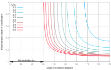 Fig. 12: Penetration depth of the evanescent wave (in wavelengths) vs. angle of incidence, for various values of the relative refractive index (internal w.r.t. external) FITR penetration depth.svg