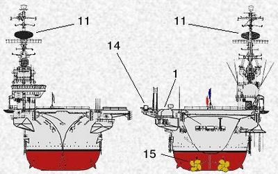 1 : canon de 100 mm ; 11 : radar de veille air DRBV-23 ; 14 : miroir d'appontage OP3 ; 15 : 2 hélices à 4 pales fixes