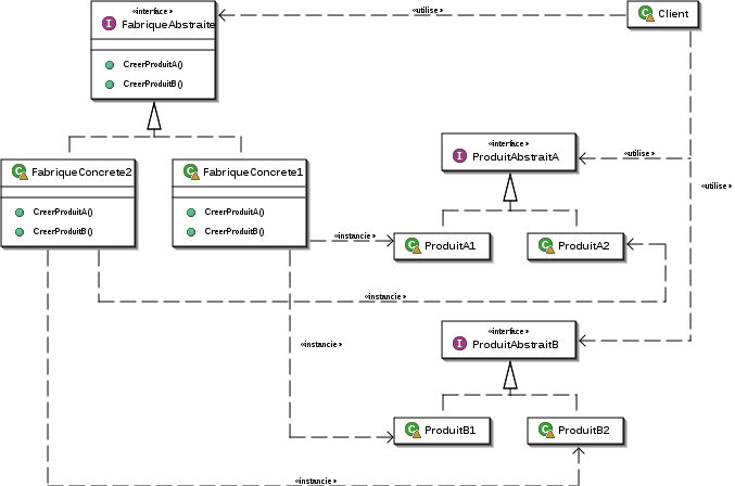 Diagramme de classe UML du patron de fabrique abstraite.