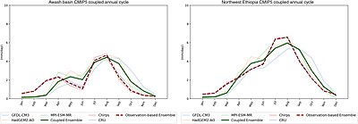 Annual rainfall pattern in two regions of Ethiopia. The lines represent observations (red dashed line) and model results (green line) in a climate model study of the region. Figure 6 from Dyer et al 2019.jpg