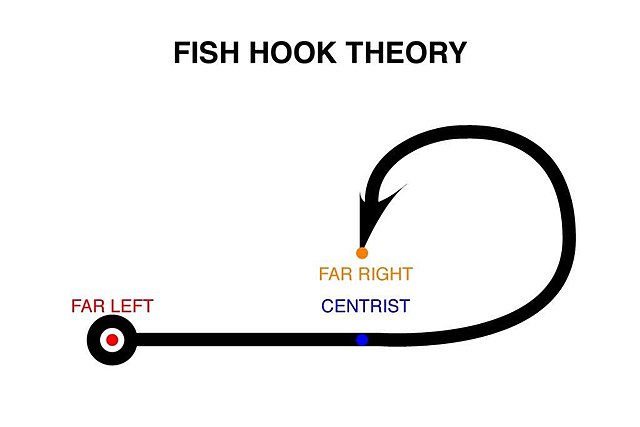 File:Fish hook theory.jpg - Wikipedia