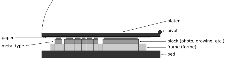 750px-Flatbed_Letterpress_Diagram.svg.png