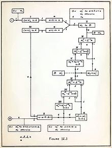 Flow chart from von Neumann's "Planning and coding of problems for an electronic computing instrument", published in 1947 Flow chart of Planning and coding of problems for an electronic computing instrument, 1947.jpg