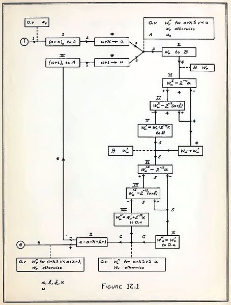 File:Flow chart of Planning and coding of problems for an electronic computing instrument, 1947.jpg