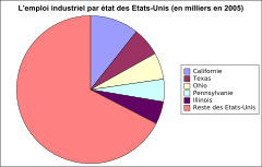 Les emplois industriels aux États-Unis.