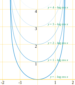 The grim reaper curve and translated copies of it produced by the curve-shortening flow Grim reaper curve.svg