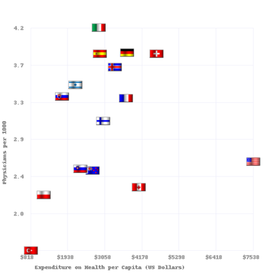 Kuracistoj per 1000 vs Health Care Spending