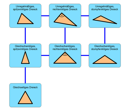 Dreieck – Wikipedia