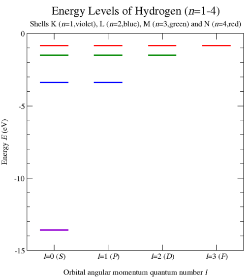 Hydrogen energy levels