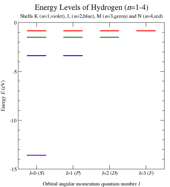 File:Hydrogen energy levels.png