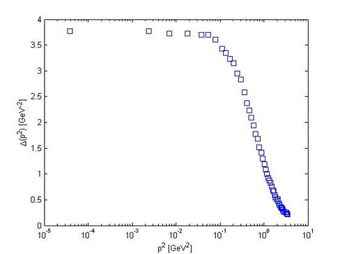 Infrared gluon propagator of Yang-Mills theory.jpg