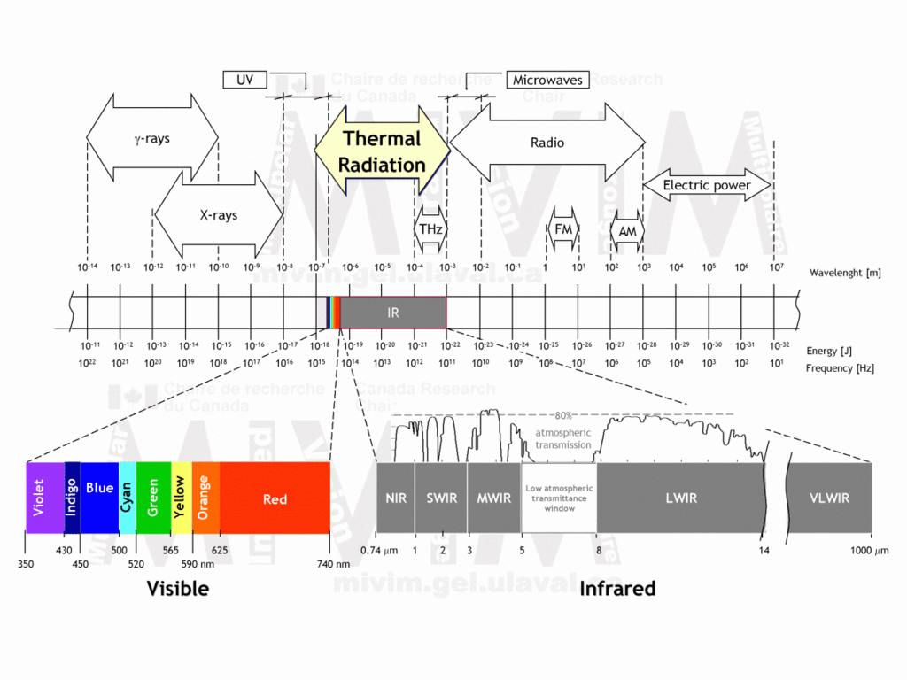 Infrared spectrum