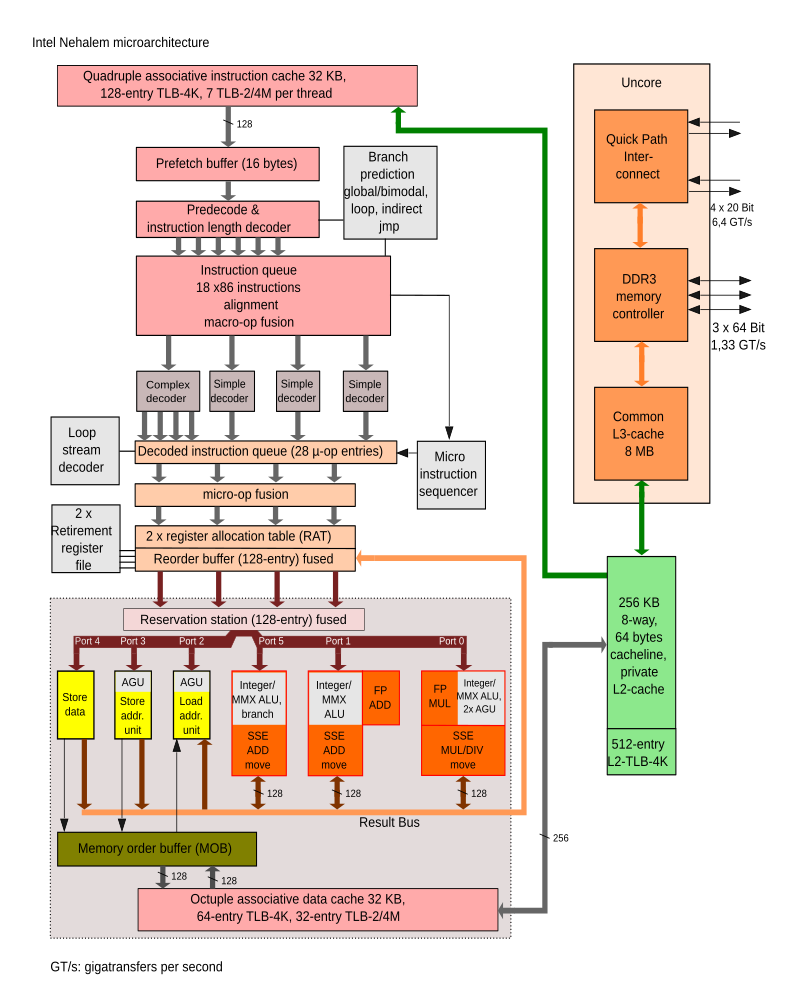 Computer architecture - Wikipedia