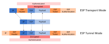 Usage of IPsec Encapsulating Security Payload (ESP) in Tunnel and Transport modes Ipsec-esp-tunnel-and-transport.svg