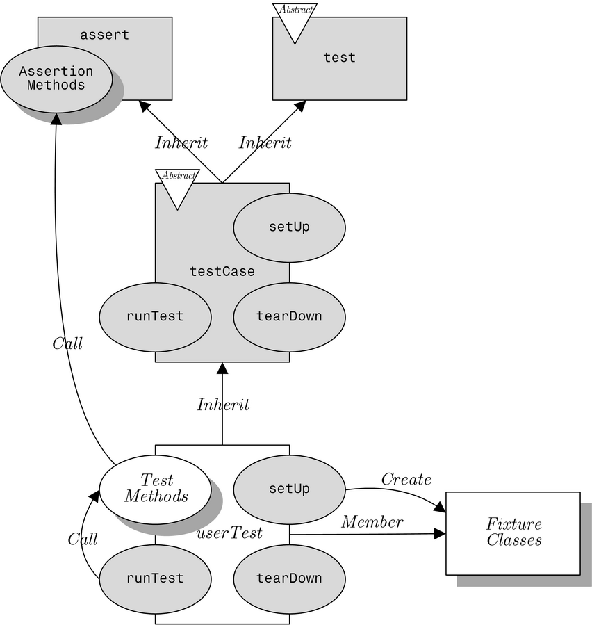 Assert java. JUNIT Lifecycle.