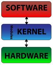 Diagram of a monolithic kernel Kernel-simple.svg