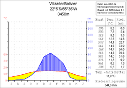 Climate diagram Villazón