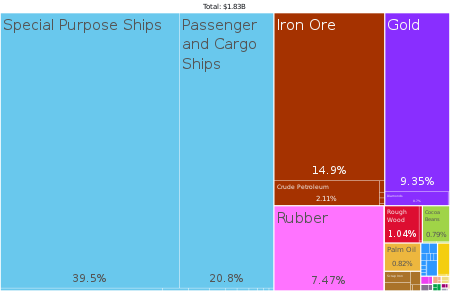 A proportional representation of Liberian exports. The shipping related categories reflect Liberia's status as an international flag of convenience - there are 3,500 vessels registered under Liberia's flag accounting for 11% of ships worldwide. Liberia Product Exports (2019).svg