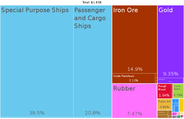 A proportional representation of Liberian exports. The shipping related categories reflect Liberia's status as an international flag of convenience – there are 3,500 vessels registered under Liberia's flag accounting for 11% of ships worldwide.[99][100]