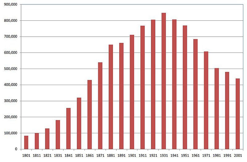 File:Liverpool population history.jpg