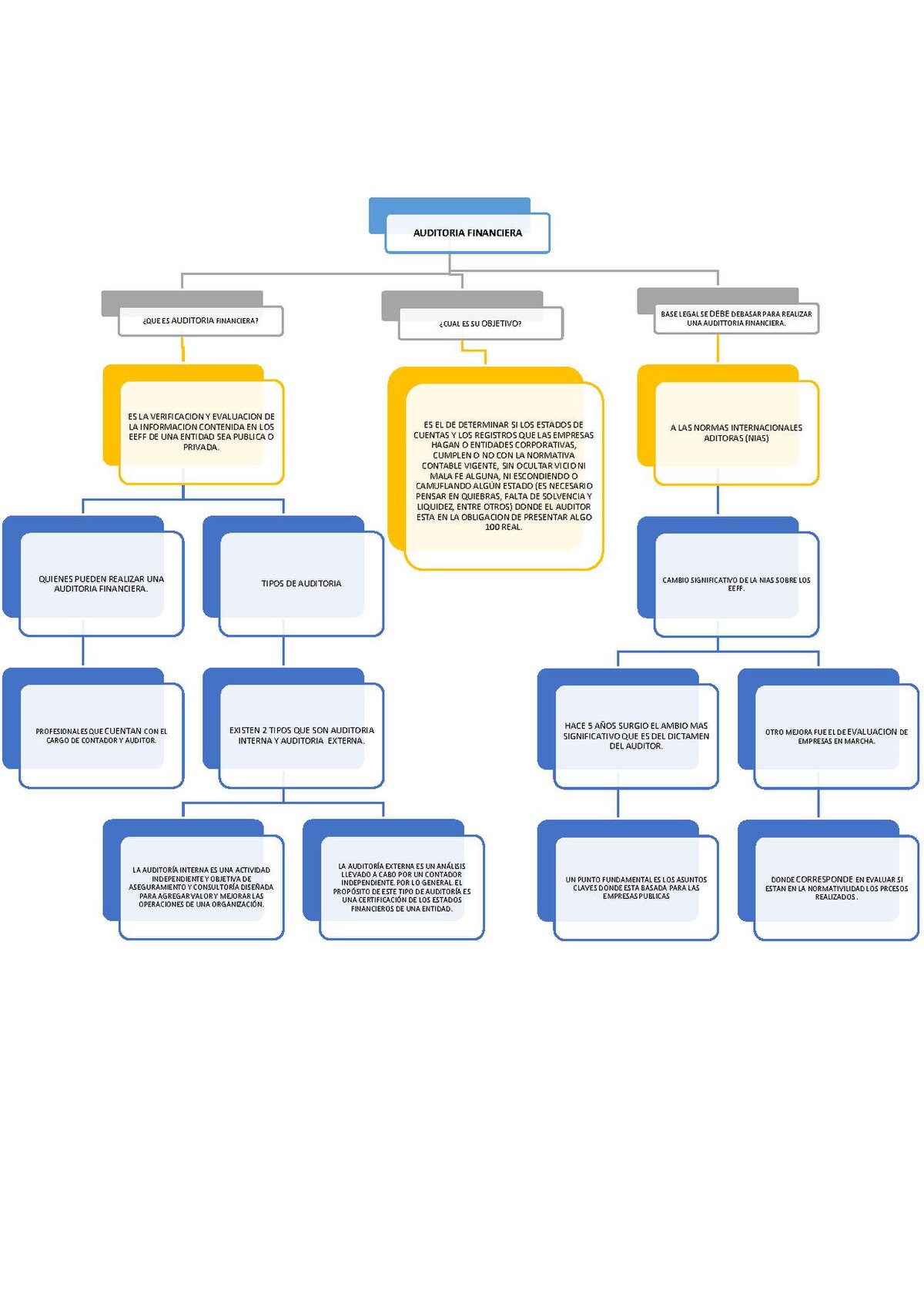 Arriba 70+ imagen mapa mental auditoria