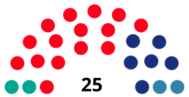 MataróCouncilDiagram1983.svg