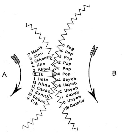 Fig. 21. Diagram showing engagement of tonalamatl wheel of 260 days (A), and haab wheel of 365 positions (B); the combination of the two giving the Calendar Round, or 52-year period.