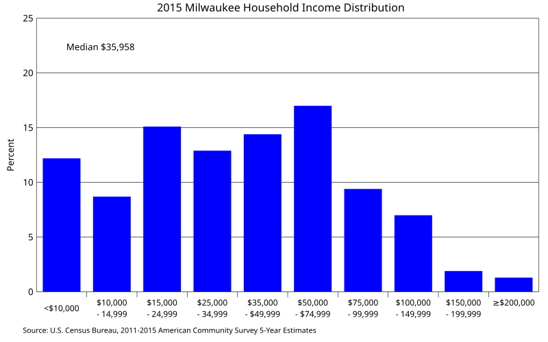 File:Milwaukee household income distribution.svg