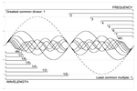 The GCD of the frequency of all harmonics is the fundamental (dashed). Missing fundamental Fourier series 8.png