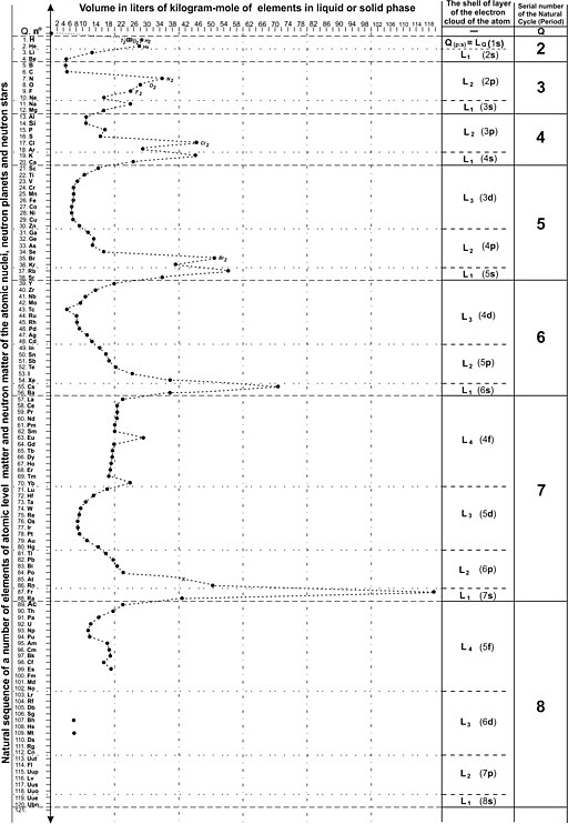 Molar volumes of liquid and solid phase of elements