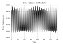 Schwankungen der großen Halbachse.