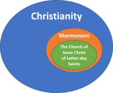 An Euler diagram showing the relationship between Christianity, Mormonism, and the Church of Jesus Christ of Latter-day Saints (not to scale) Mormonism Venn Diagram.png