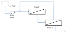 Typical two stage membrane process with recycle stream Multistage.png